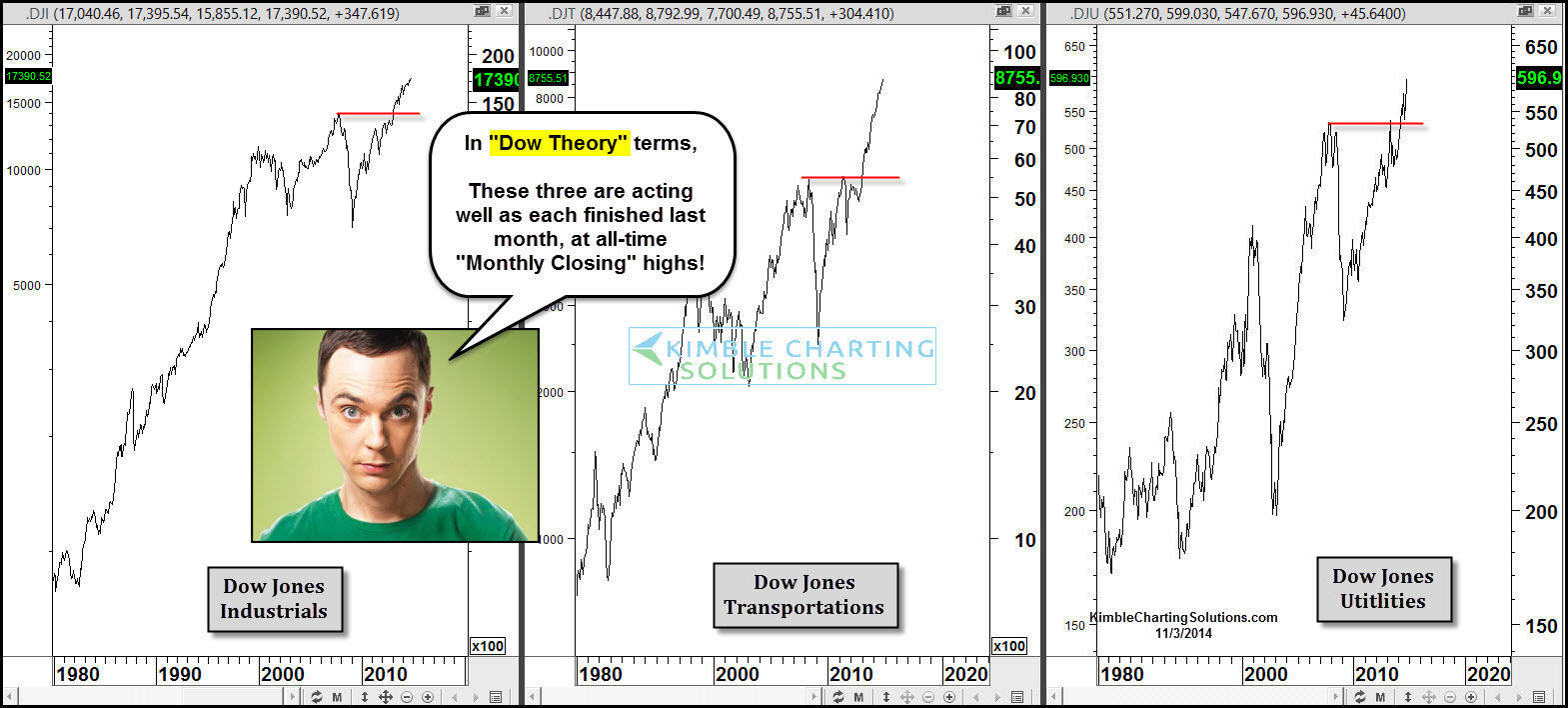 Dow Industrials, Transports And Utilities