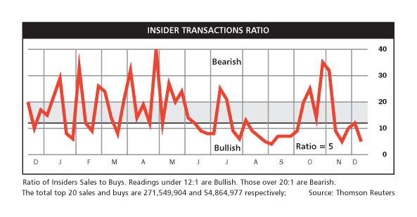 Insider Transactions Ratio