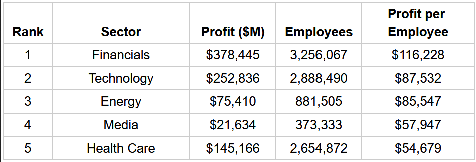 Sectors - Profit Per Employee