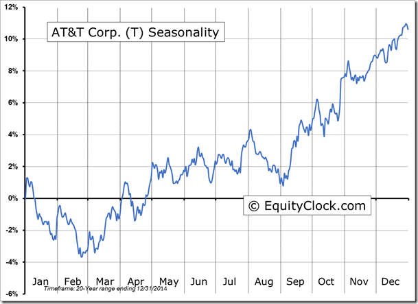 T Seasonality Chart