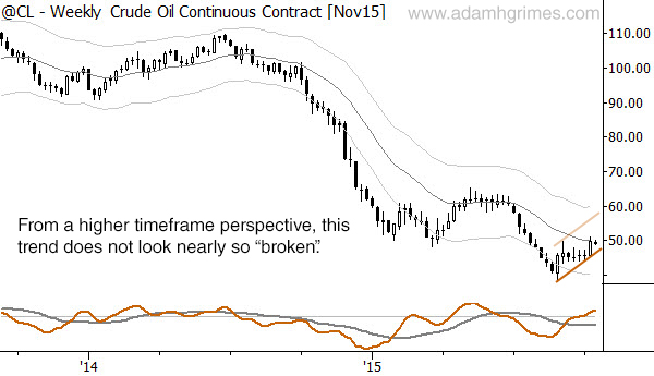 Weekly Crude Oil