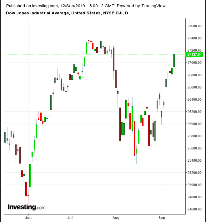 Dow Jones Daily Chart