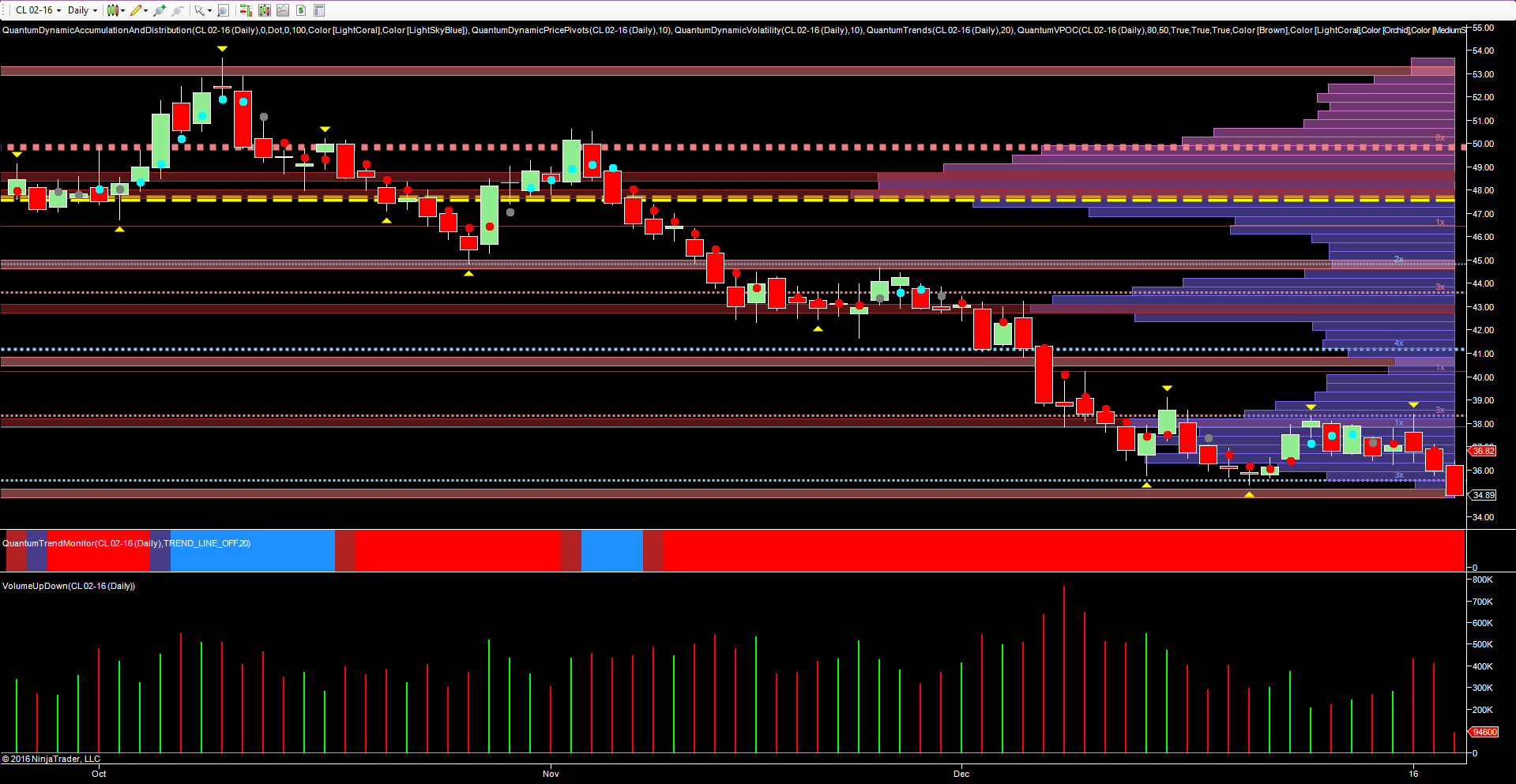 WTI Daily