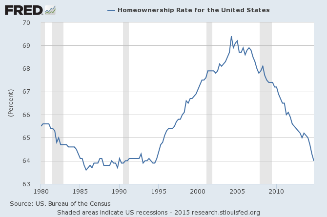 US Home Ownership Rate 1980-2015