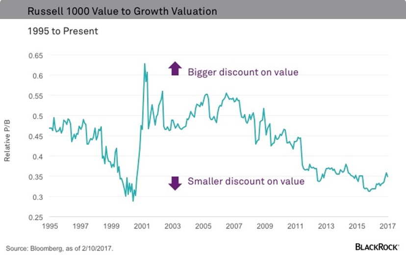Russell 1000 Value to Growth Transformation