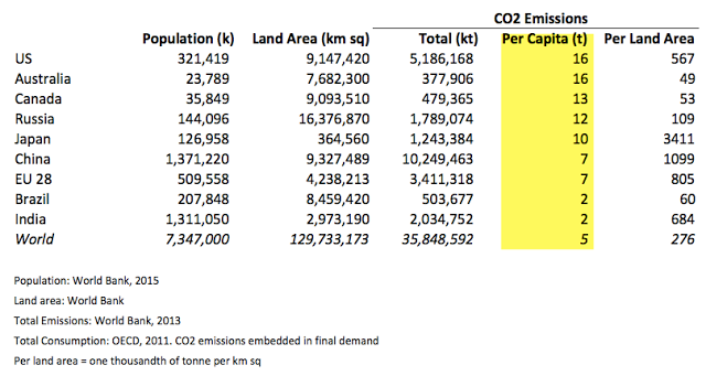 CO2 Emissions per Person