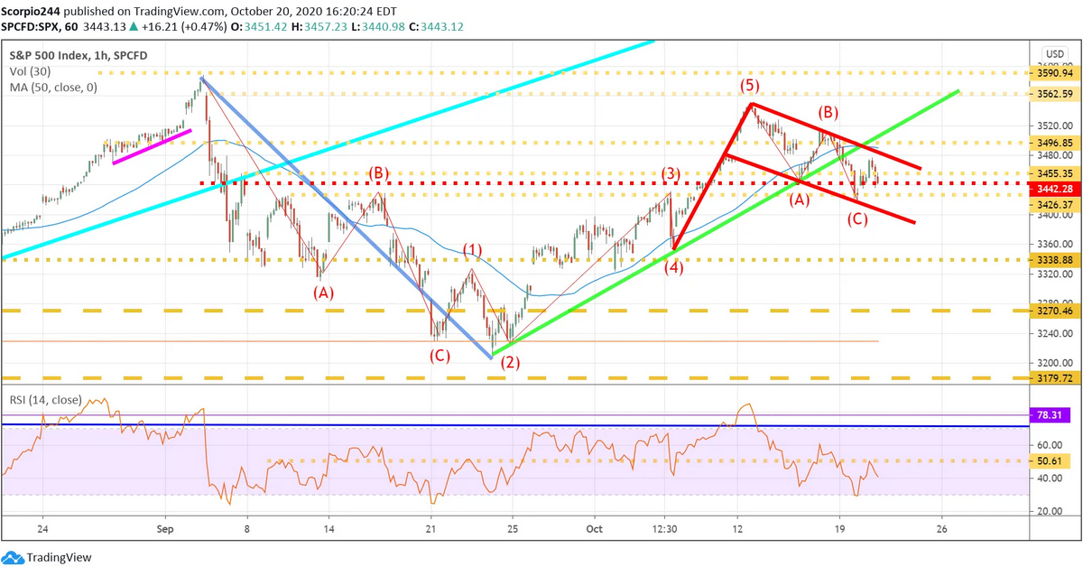 S&P 500 Index 1 Hr Chart