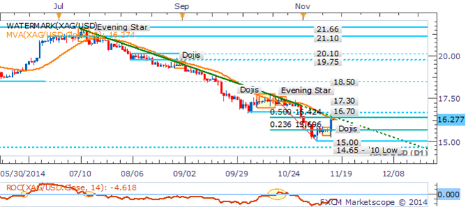 Silver Daily Chart