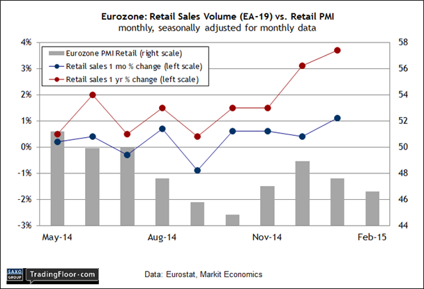 Eurozone Retail Sales Volume vs Retail PMI