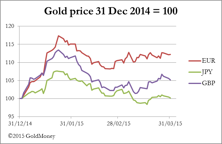 Gold Vs. Currencies