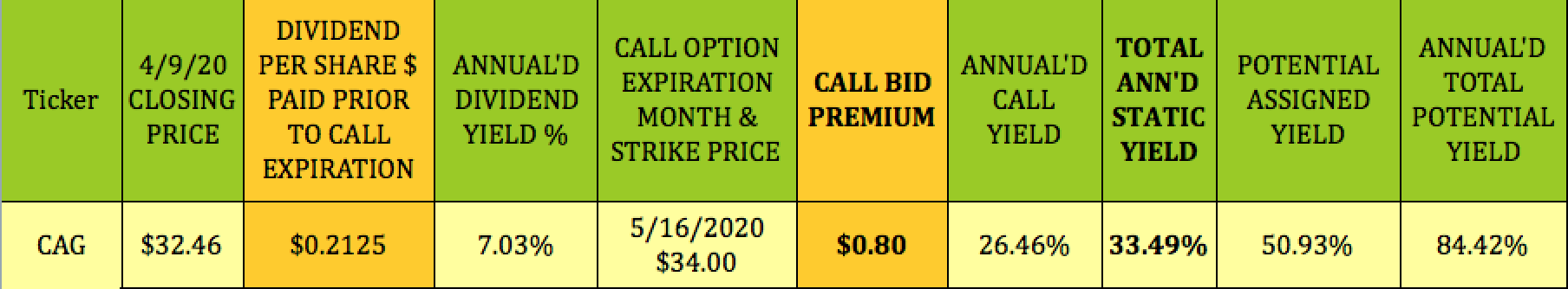 CAG Call Options