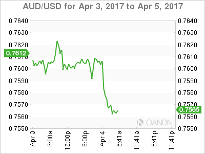 AUD/USD For April 3-5, 2017