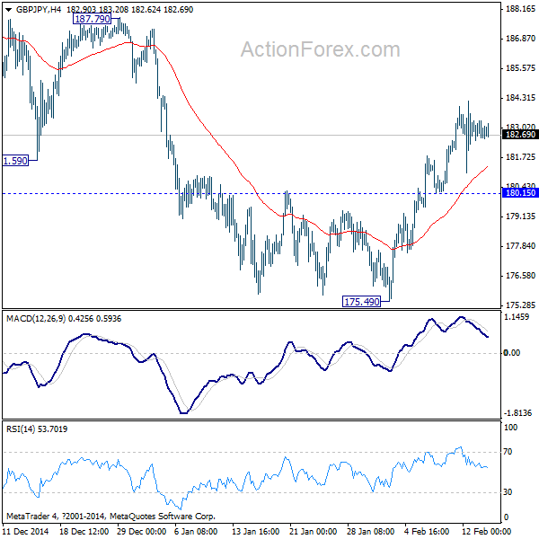 GBP/JPY 4 Hours Chart