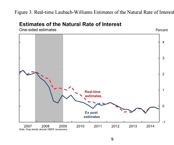 Estimates, Natural Rate of Interest 2007-2016