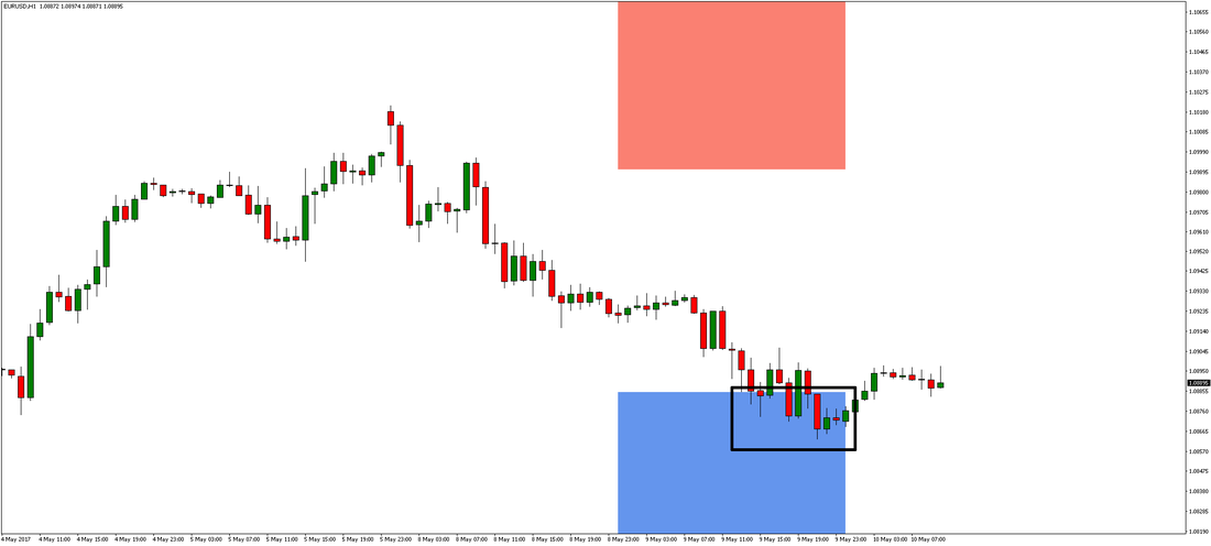 EUR/USD Chart