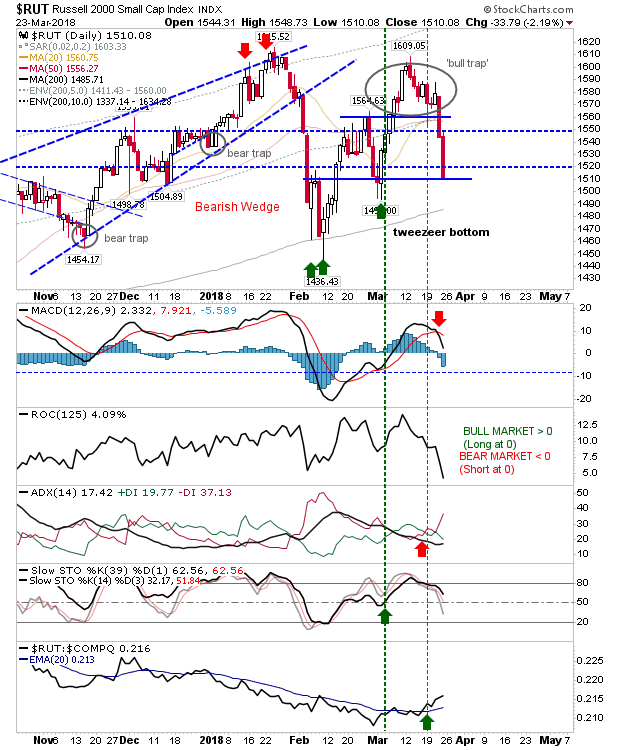 RUT Daily Chart