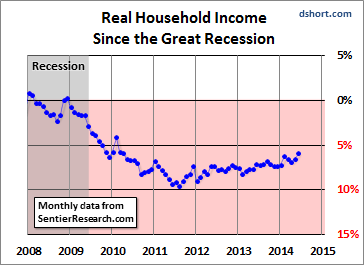 Real household Income - since the Great Recession