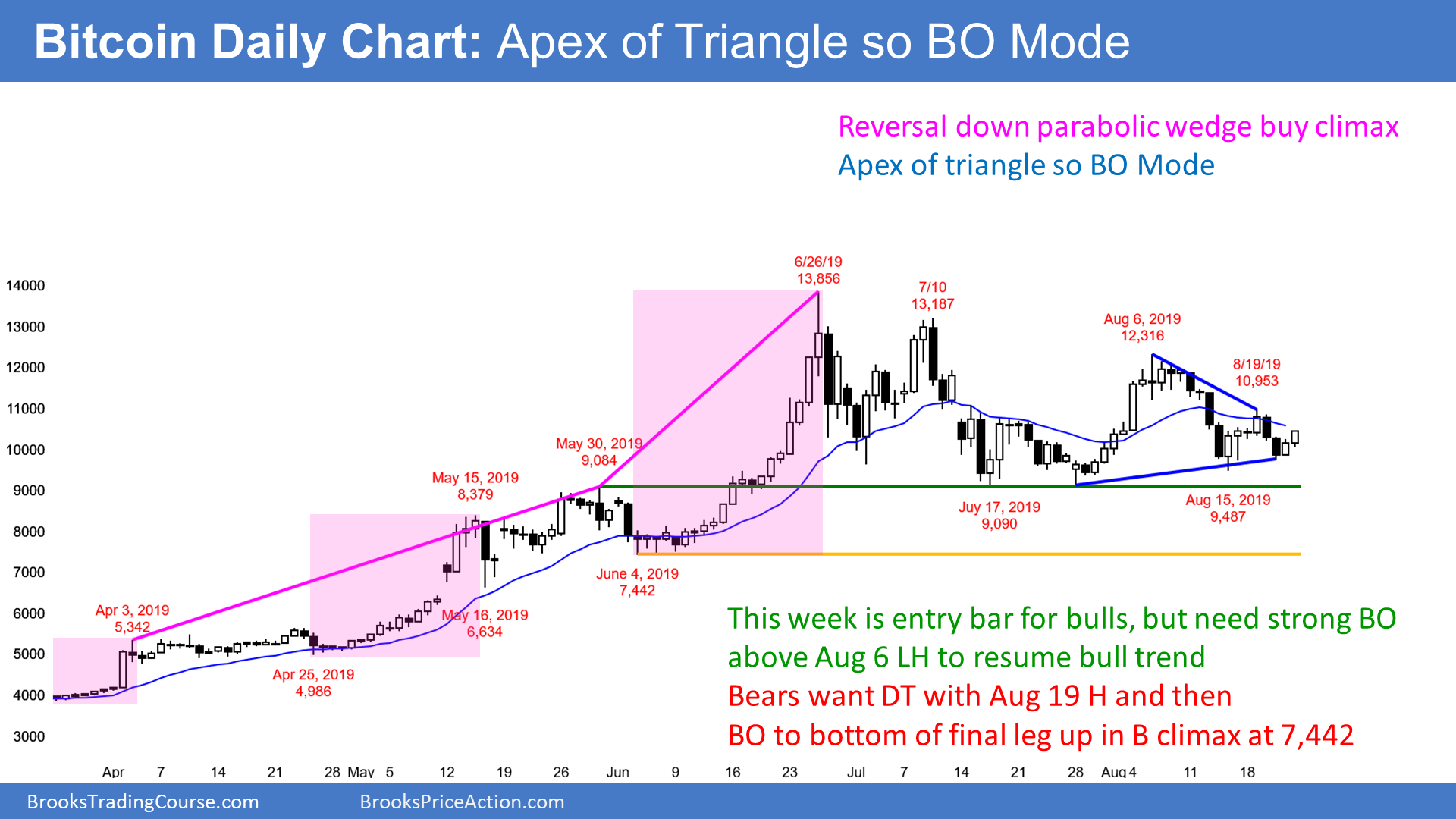Bitcoin Daily Chart Bitcoin Daily Chart