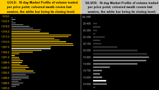 Gold/Silver Market Profile