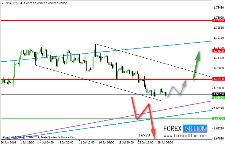 GBP/USD Chart 3