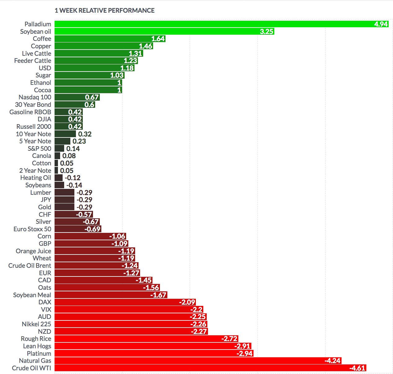 1 Week Relative Performance