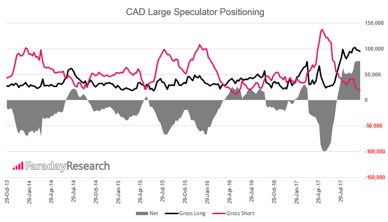 CAD Long-Short Positions