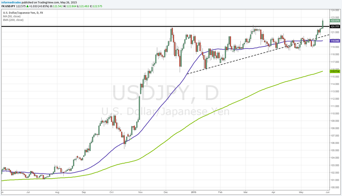 USD/JPY: Daily