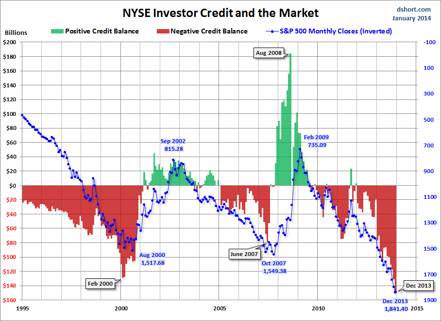 NYSE investor credit SPX since 1995 inverted