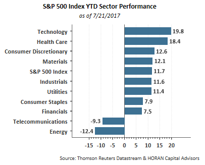 S&P 500 Index YTD Sector Performance