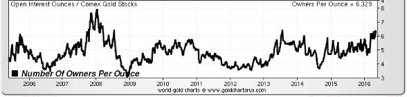 OI Ounces vs Comex Gold Stocks