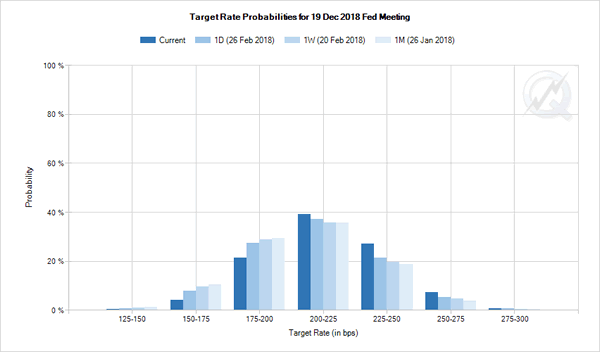 Target Rate Probabilitees For 19 Dec 2018