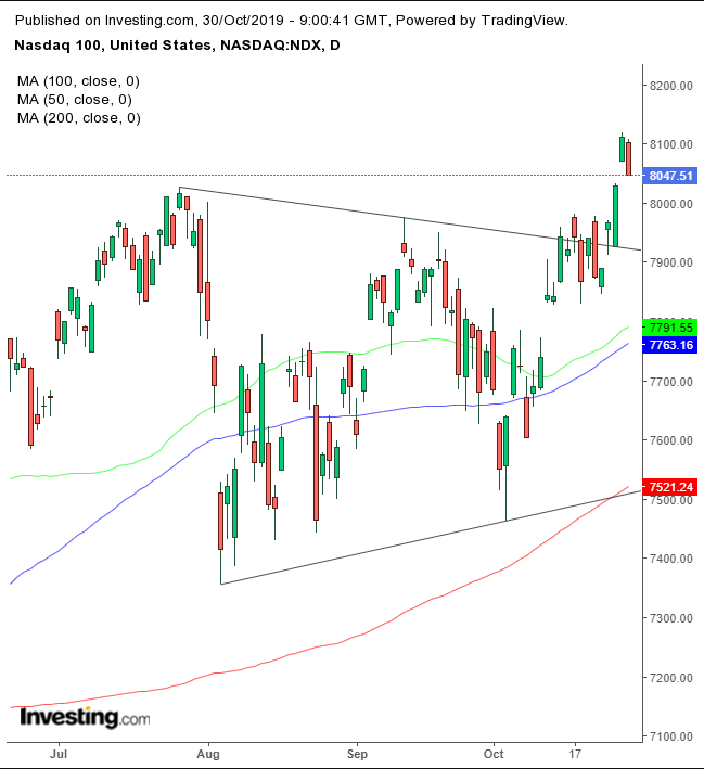 NASDAQ 100 Daily Chart