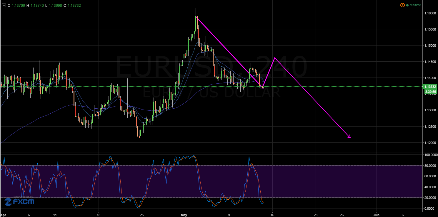 EUR/USD 4-Hour Chart