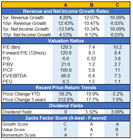 Revenue And Net Income Growth Rates