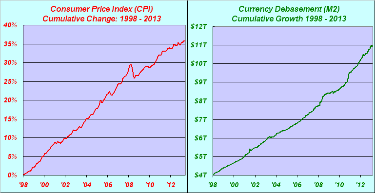 CPI_vs. Currency Debasement 1998-2013
