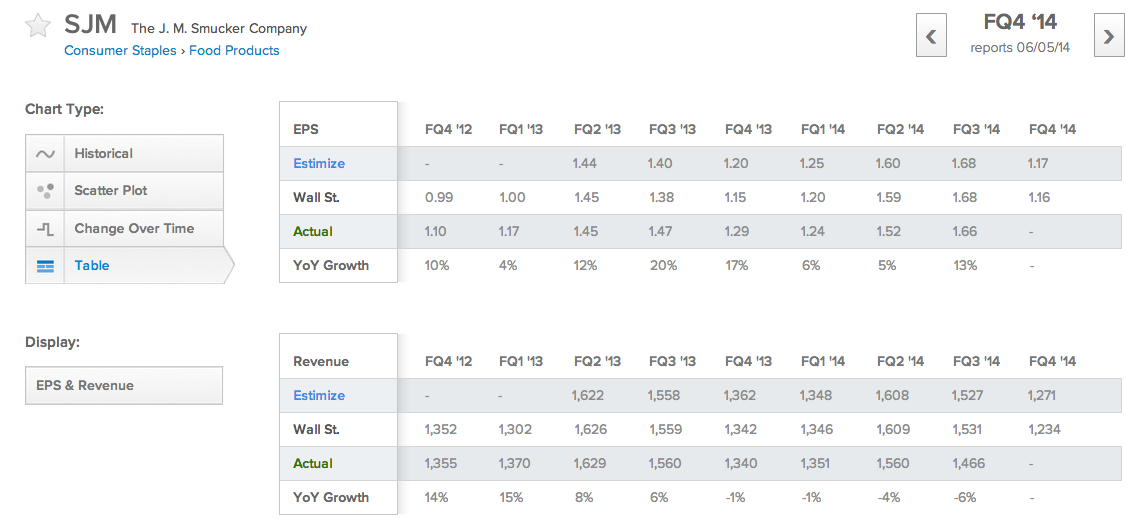 SJM EPS/REV Data