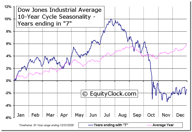 Dow Jones Industail Average