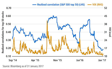 Realized Correlations for Top 50 SPX Stocks 2014-2017