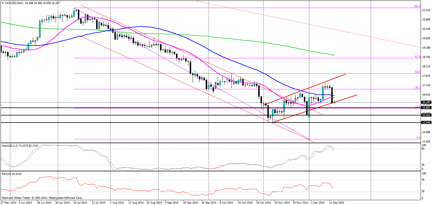 Silver Chart