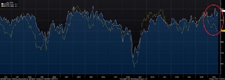 White: Non-manufacturing Index; Yellow: Manufacturing PMI 