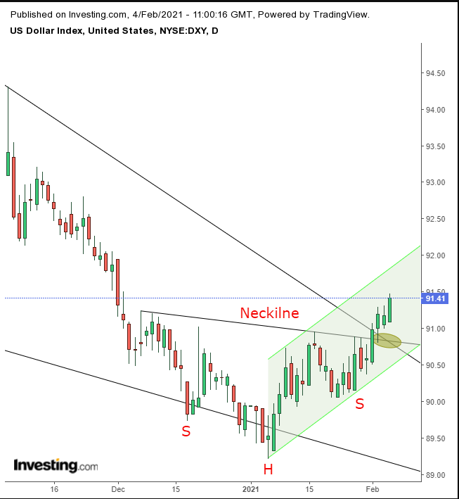 Dollar Index Daily