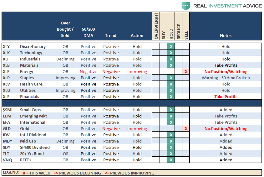 Thoughts on Specific Actions Related to Current Markets