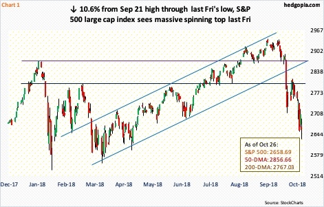 S&P 500 index, daily
