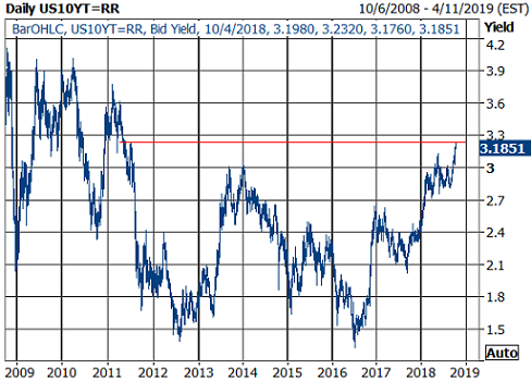 US10YT=RR Daily Chart