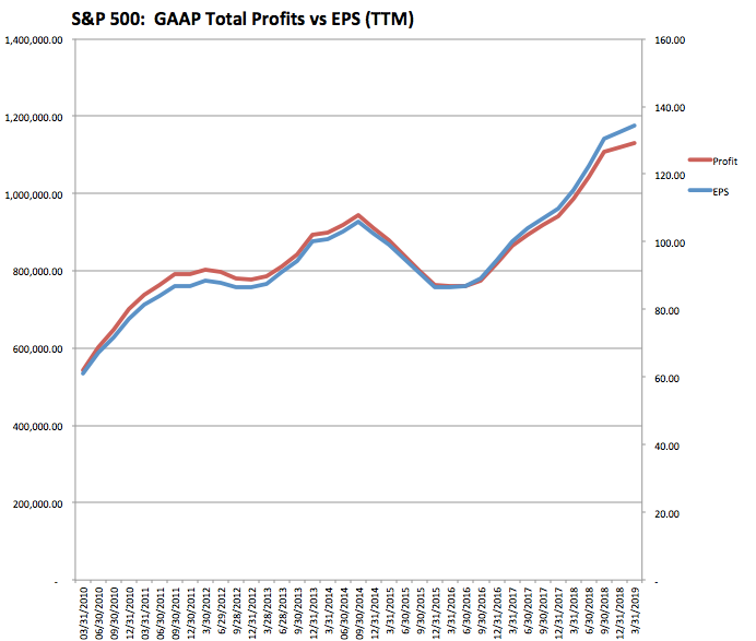 Profits Vs Eps