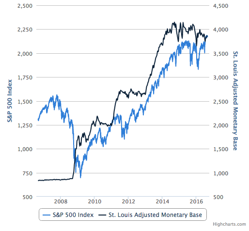S&P 500 And Monetary Base