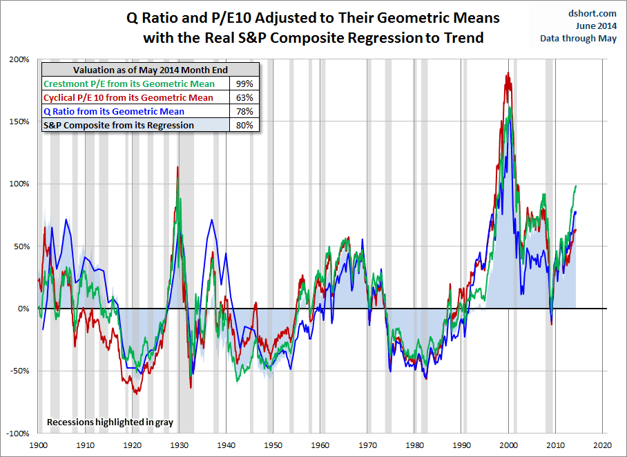 Q Ratio/ PE10/ Real S&P Charts (Geometric Mean)