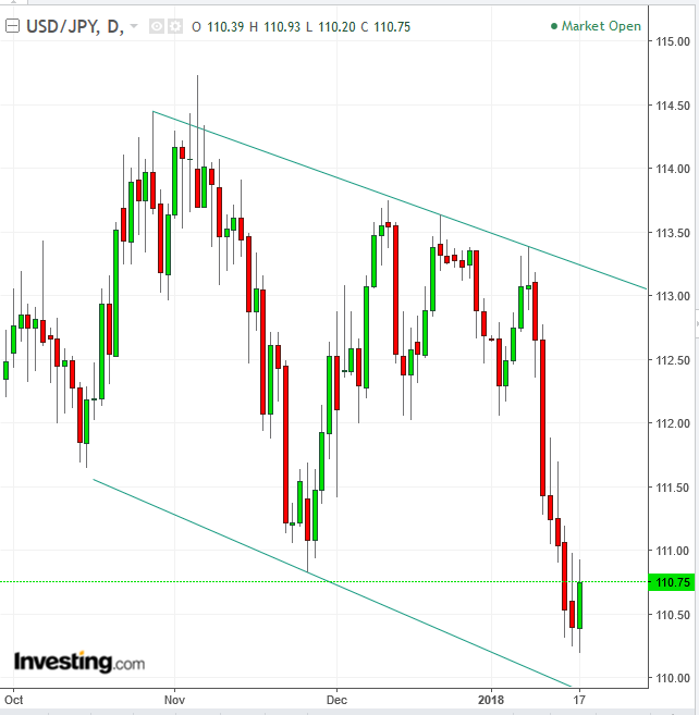 USD/JPY Daily Chart