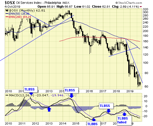 OSX Monthly Chart