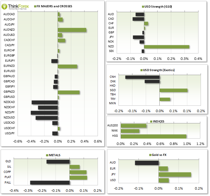 Market Roundup Chart Market Roundup Chart